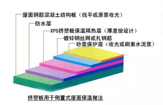 比對正置式屋面和倒置式屋面防水做法的優(yōu)缺點！