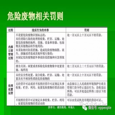 最新危廢常見違法行為及對策！50條