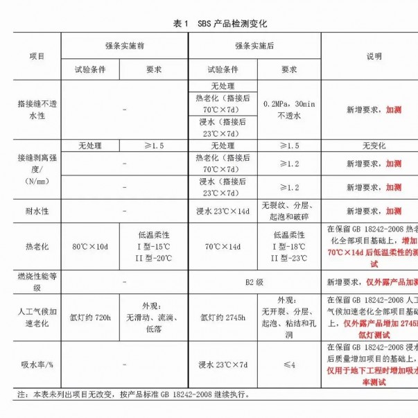 強(qiáng)條實(shí)施后，防水材料檢測認(rèn)證要求有哪些變化？